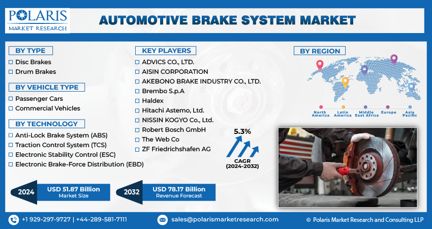  Automotive Brake System Market Share
